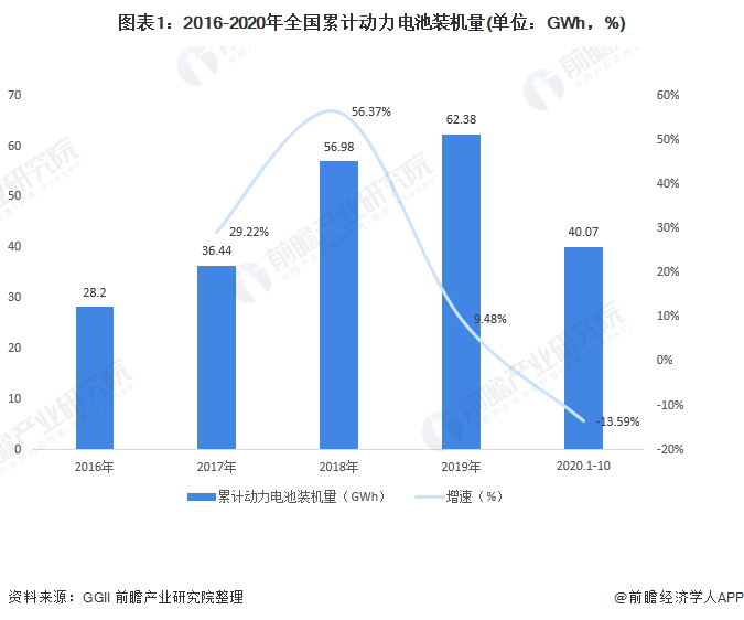 圖表1：2016-2020年全國累計(jì)動力電池裝機(jī)量(單位：GWh，%)