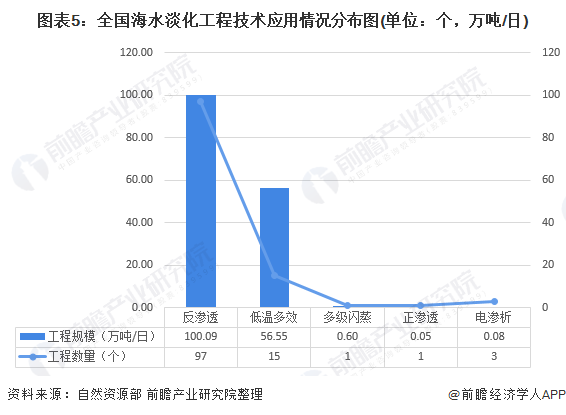 圖表5：全國(guó)海水淡化工程技術(shù)應(yīng)用情況分布圖(單位：個(gè)，萬(wàn)噸/日)