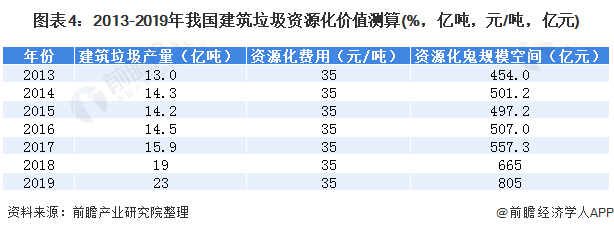 圖表4：2013-2019年我國建筑垃圾資源化價(jià)值測算(%，億噸，元/噸，億元)