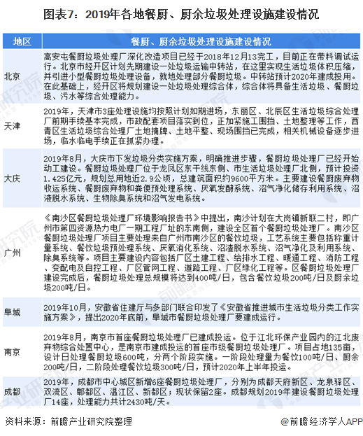 圖表7：2019年各地餐廚、廚余垃圾處理設施建設情況