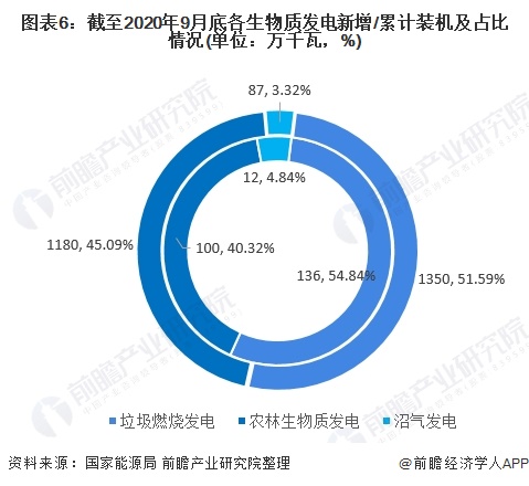 圖表6：截至2020年9月底各生物質(zhì)發(fā)電新增/累計裝機及占比情況(單位：萬千瓦，%)