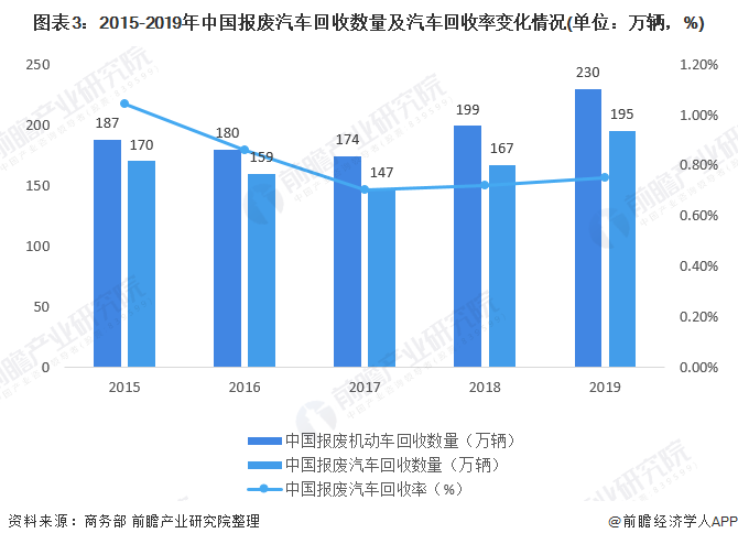 圖表3：2015-2019年中國報(bào)廢汽車回收數(shù)量及汽車回收率變化情況(單位：萬輛，%)