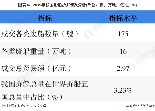 圖表4：2019年我國船舶拆解情況分析(單位：艘，萬噸，億元，%)
