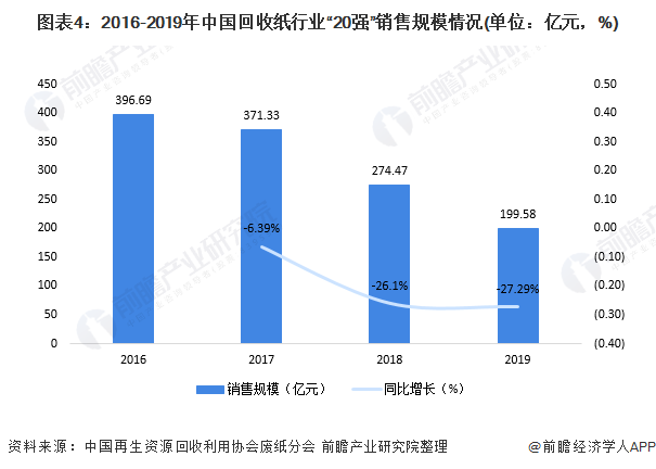 圖表4：2016-2019年中國回收紙行業(yè)“20強”銷售規(guī)模情況(單位：億元，%)