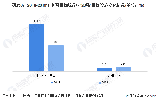 圖表6：2018-2019年中國回收紙行業(yè)“20強”回收設施變化情況(單位：%)