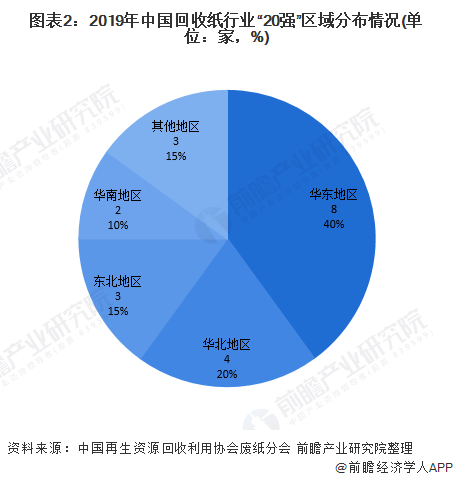 圖表2：2019年中國回收紙行業(yè)“20強”區(qū)域分布情況(單位：家，%)