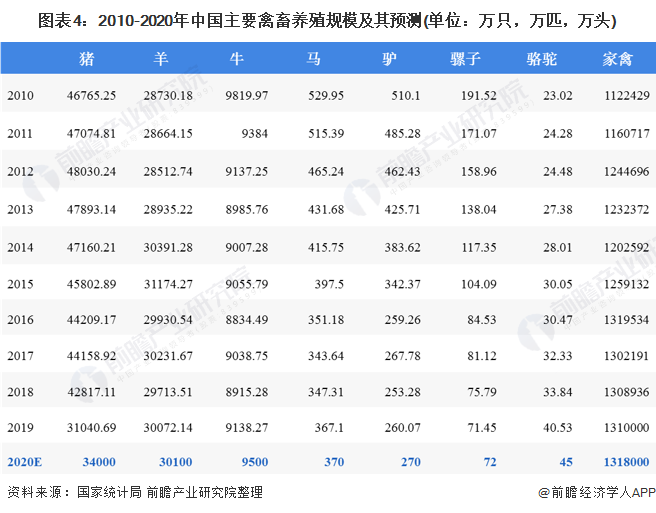 圖表4：2010-2020年中國(guó)主要禽畜養(yǎng)殖規(guī)模及其預(yù)測(cè)(單位：萬(wàn)只，萬(wàn)匹，萬(wàn)頭)