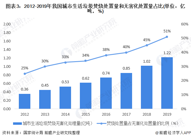 圖表3：2012-2019年我國城市生活垃圾焚燒處置量和無害化處置量占比(單位：億噸，%)