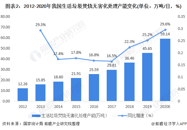圖表2：2012-2020年我國生活垃圾焚燒無害化處理產(chǎn)能變化(單位：萬噸/日，%)