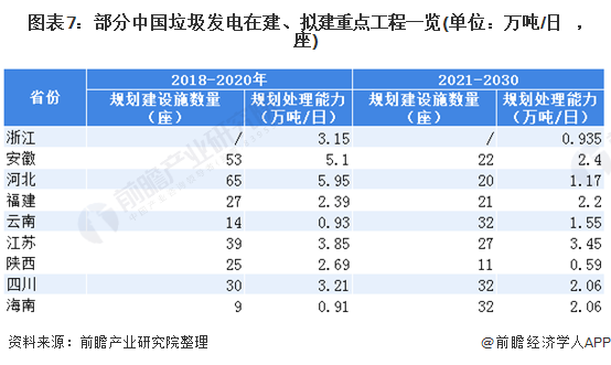 圖表7：部分中國垃圾發(fā)電在建、擬建重點(diǎn)工程一覽(單位：萬噸/日，座)