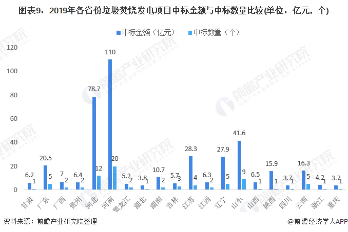 圖表9：2019年各省份垃圾焚燒發(fā)電項(xiàng)目中標(biāo)金額與中標(biāo)數(shù)量比較(單位：億元，個(gè))