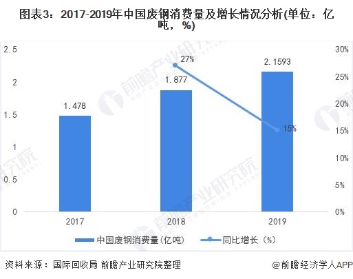 圖表3：2017-2019年中國廢鋼消費(fèi)量及增長情況分析(單位：億噸，%)