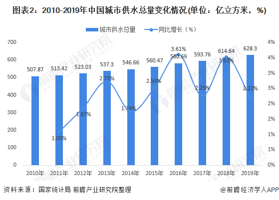 圖表2：2010-2019年中國城市供水總量變化情況(單位：億立方米，%)