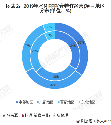 圖表2：2019年水務(wù)PPP(合特許經(jīng)營(yíng))項(xiàng)目地區(qū)分布(單位：%)