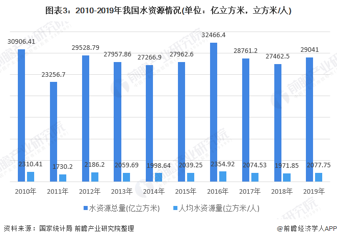 圖表3：2010-2019年我國(guó)水資源情況(單位：億立方米，立方米/人)