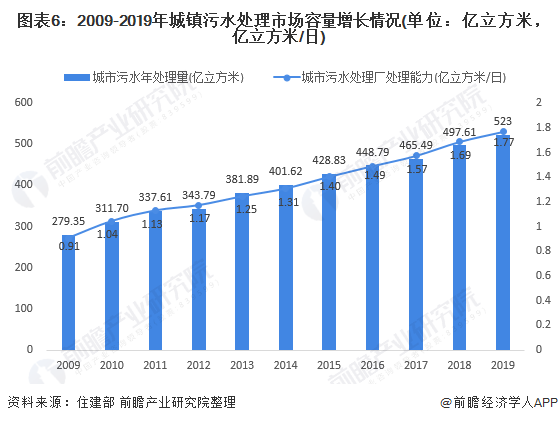 圖表6：2009-2019年城鎮(zhèn)污水處理市場(chǎng)容量增長(zhǎng)情況(單位：億立方米，億立方米/日)