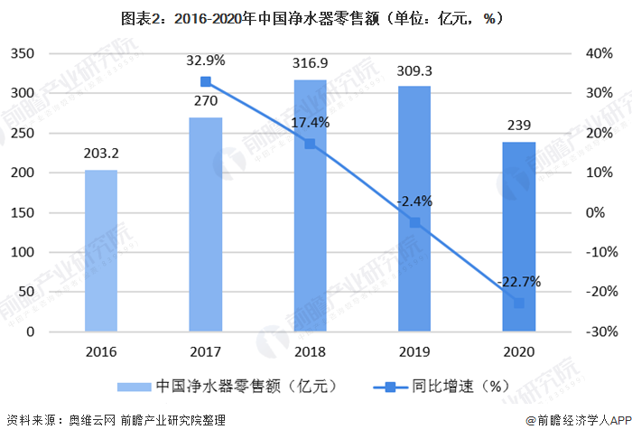 圖表2：2016-2020年中國凈水器零售額（單位：億元，%）