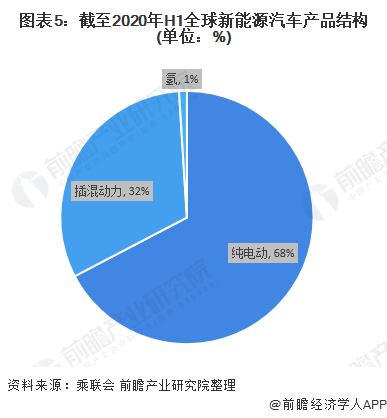 圖表5：截至2020年H1全球新能源汽車產(chǎn)品結構(單位：%)