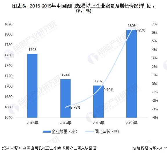 圖表6：2016-2019年中國閥門規(guī)模以上企業(yè)數量及增長情況(單位：家，%)