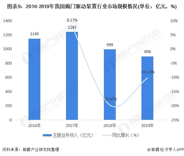 圖表9：2016-2019年我國閥門驅動裝置行業(yè)市場規(guī)模情況(單位：億元，%)