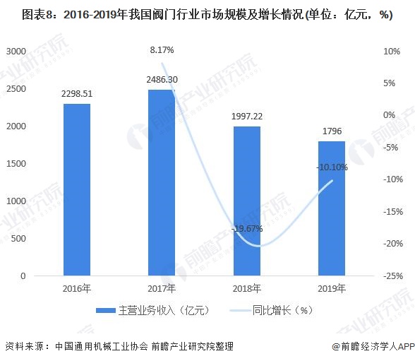 圖表8：2016-2019年我國閥門行業(yè)市場規(guī)模及增長情況(單位：億元，%)