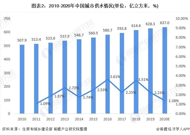 圖表2：2010-2020年中國城市供水情況(單位：億立方米，%)