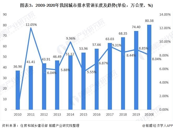 圖表3：2009-2020年我國城市排水管道長度及趨勢(單位：萬公里，%)